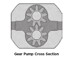A graphic of the interior of a gear pump that shows the two gears inside and where hydraulic oil flows in and out of the hydraulic pump.